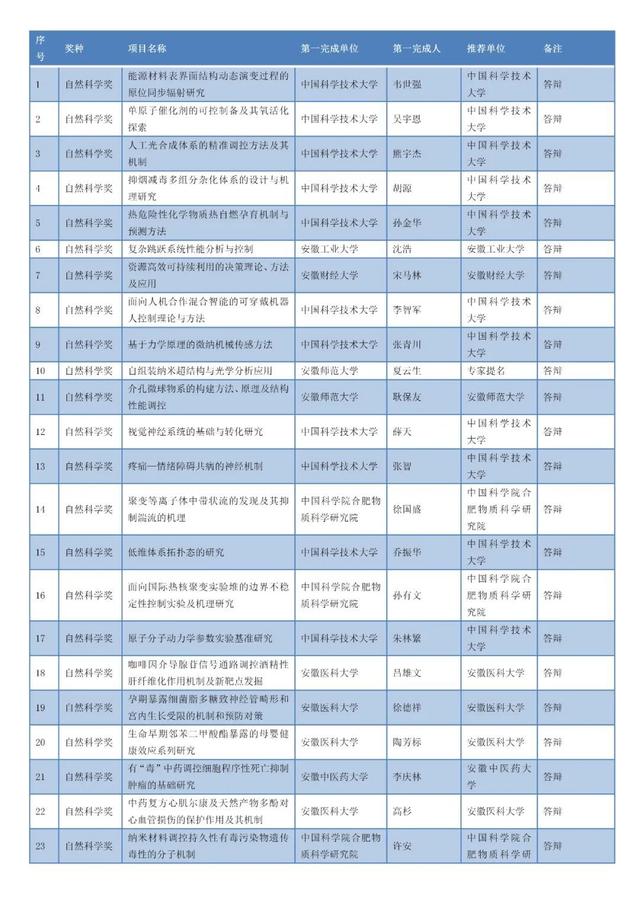 安徽省科學技術獎名單