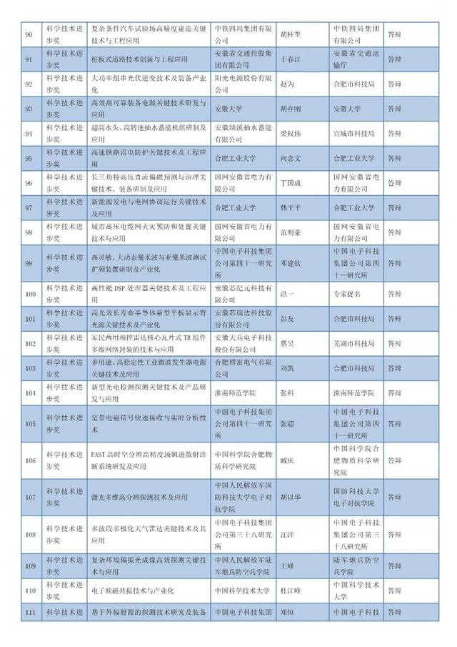 安徽省科學技術獎名單