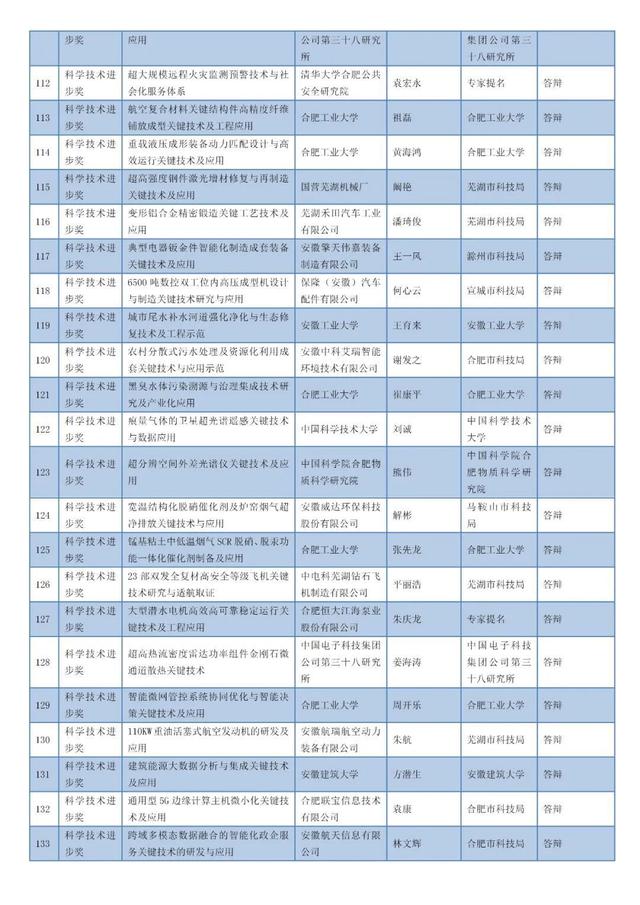 安徽省科學技術獎名單